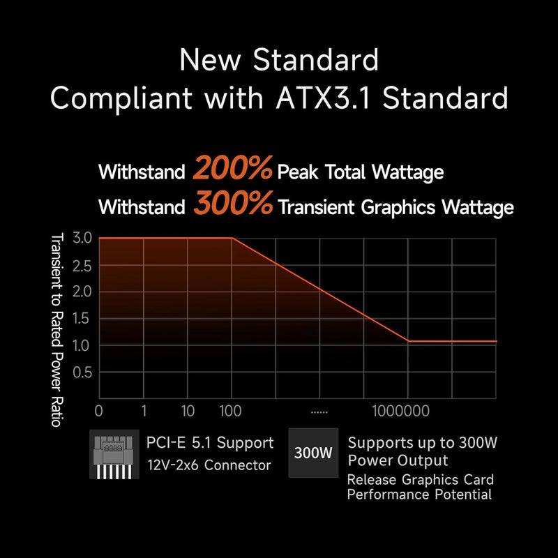 PCCOOLER PSU Fully Modular Power Supply, 650W ATX 3.1, 80 Plus Gold Certified, PCIe 5.1 12V-2×6, Japanese Capacitors, Ultra-Flexible Cables, 5-Year Warranty(KN650) - Image 4